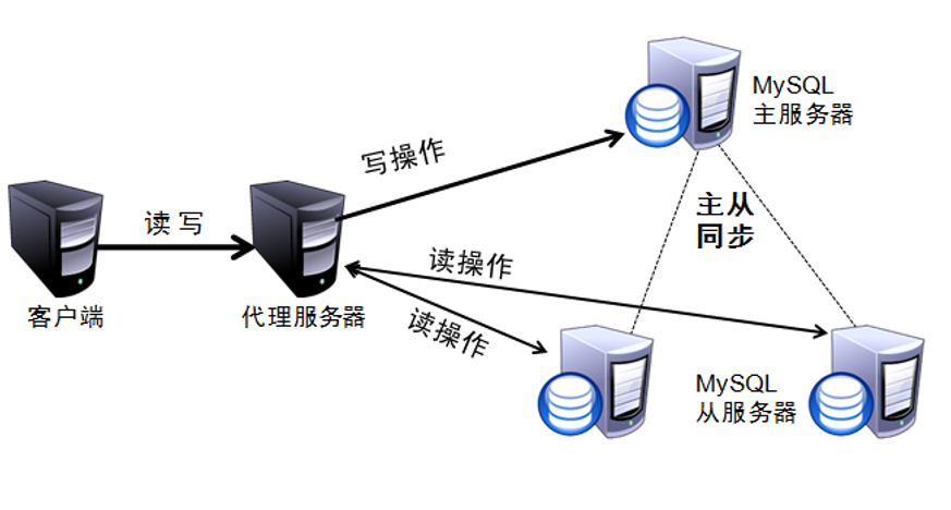 MySQL主从复制+读写分离原理及配置实例