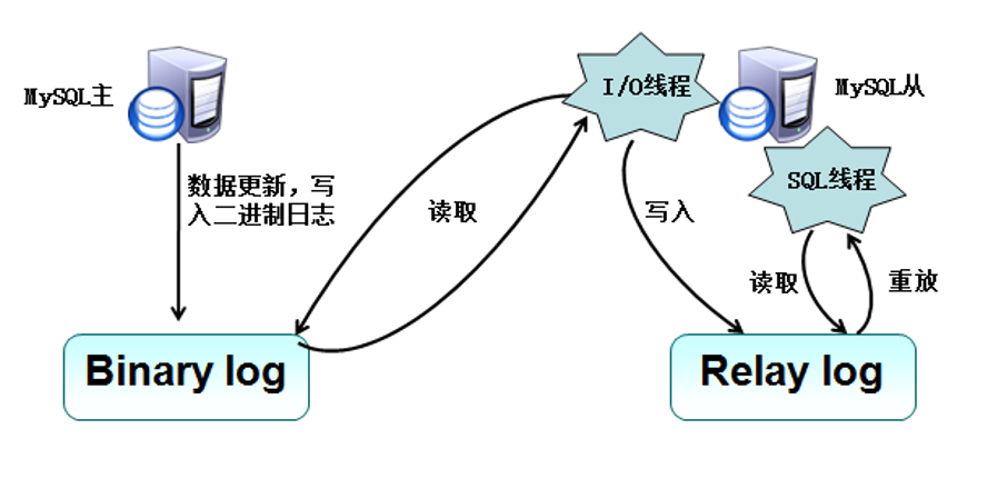 MySQL主从复制+读写分离原理及配置实例