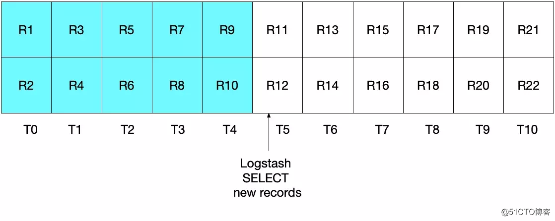 ES 译文之如何使用 Logstash 实现关系型数据库与 ElasticSearch 之间的数据同