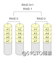 Various RAID levels and characteristics