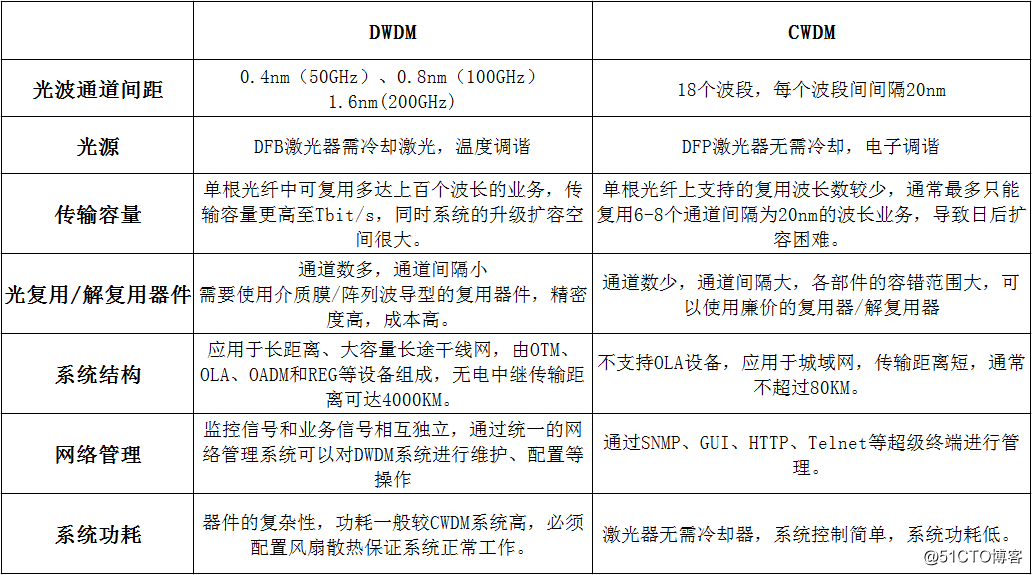 About DWDM, you want to know all this!