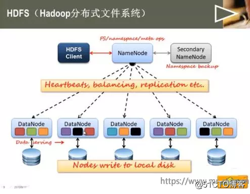 HDFS、Ceph、GFS、GPFS、Swift 等分布式存储技术的特点和适用场景
