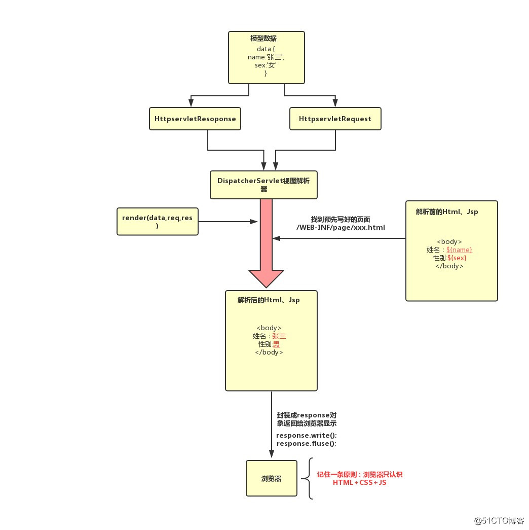 MVC diagram illustrates a mechanism for rendering the page