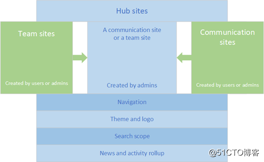 Office 365：SharePoint Hub Sites 规划技巧