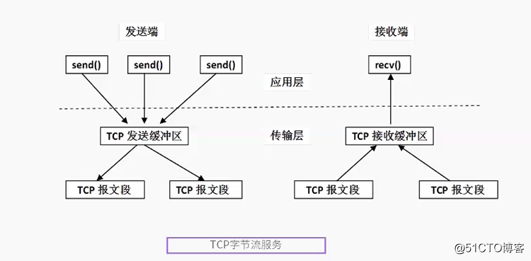 TCP transport protocol in how to solve the problem of packet loss