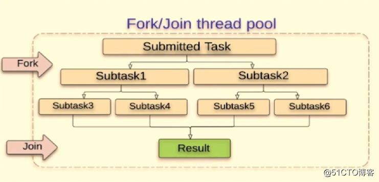 Java multi-threading and concurrency notes