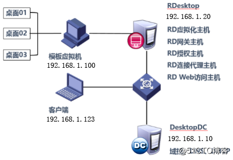Hyper-v implement desktop virtualization