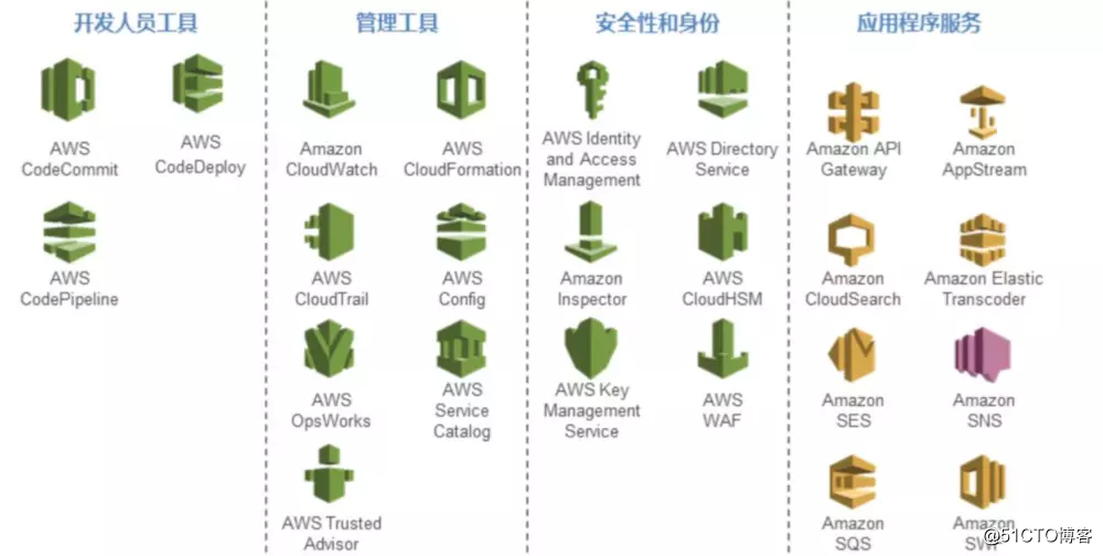Overview cloud and AWS (a)