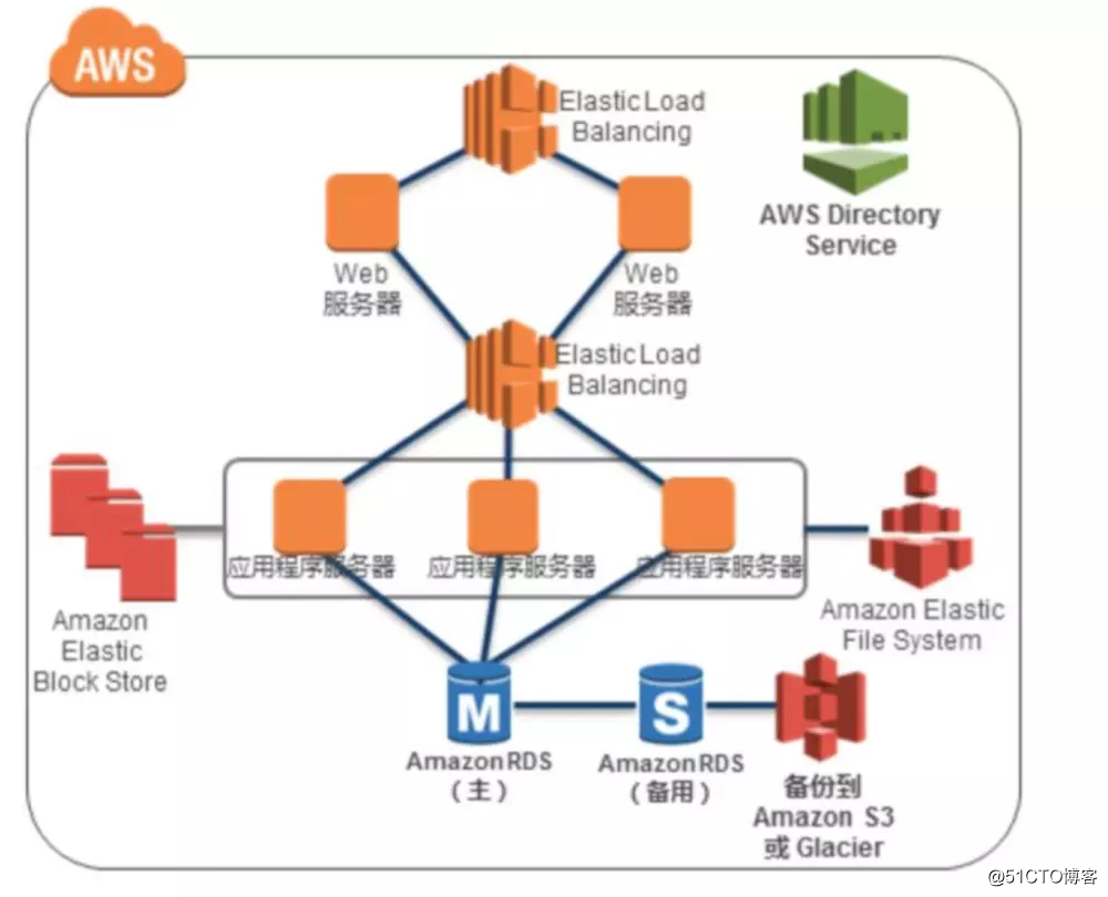 Overview cloud and AWS (a)
