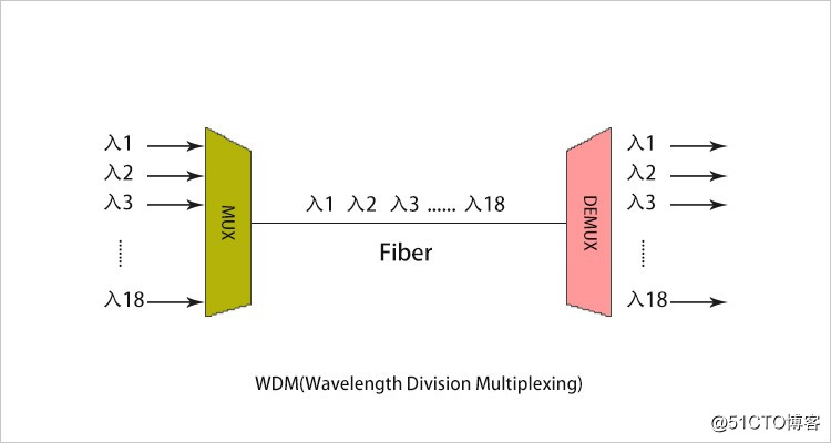 WDM波分复用--理想的高速光纤传输扩容