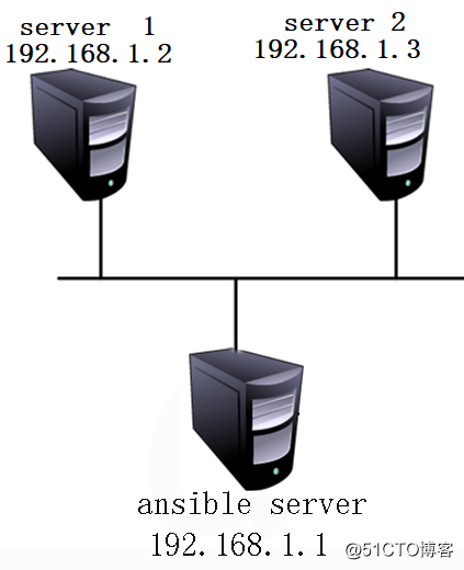 Ansible自动化运维的安装及常用模块解释