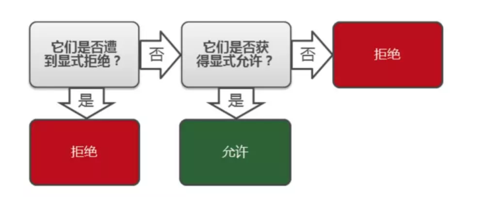 AWS 身份及验证服务（四）