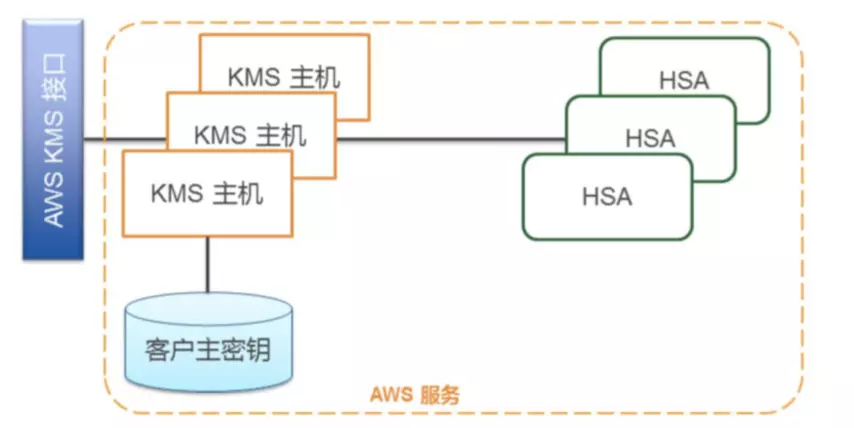 AWS 身份及验证服务（四）