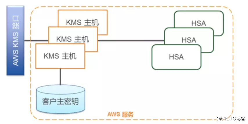 AWS Identity and Authentication Service (d)