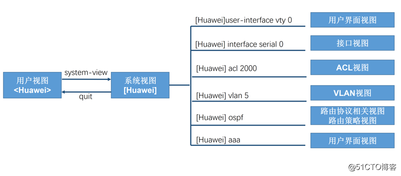 Huawei network equipment introduced and Fundamentals Command