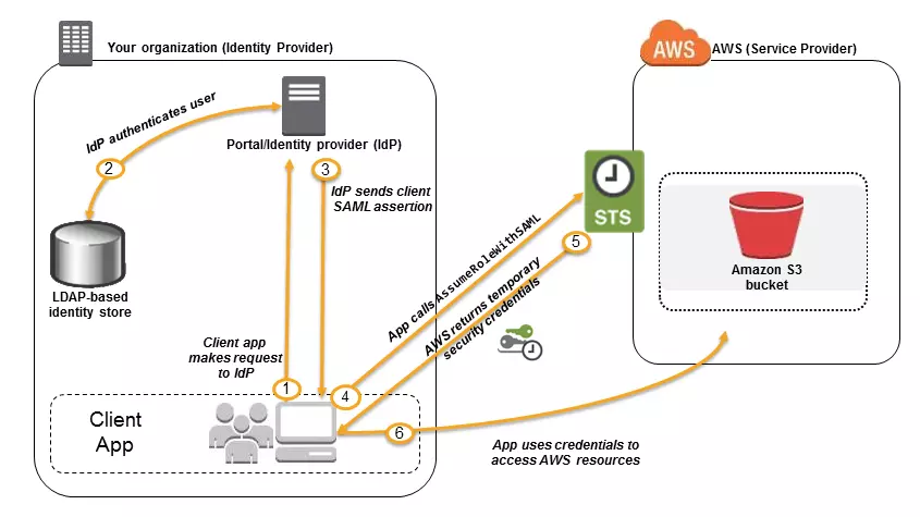 AWS 身份及验证服务（四）