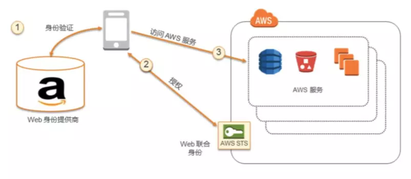 AWS 身份及验证服务（四）