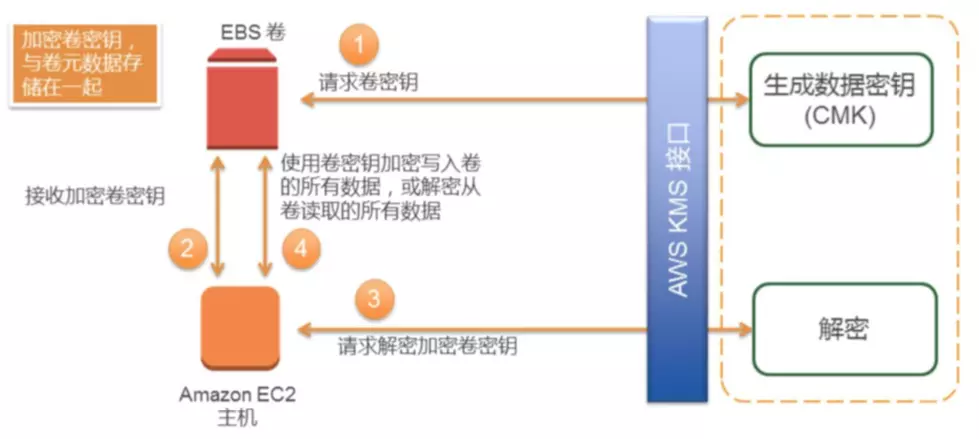 AWS 身份及验证服务（四）