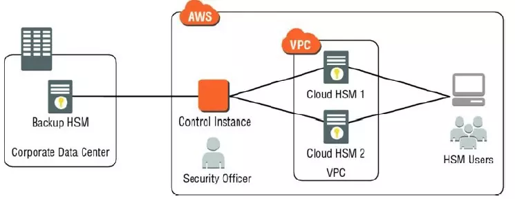 AWS 身份及验证服务（四）