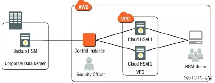 AWS Identity and Authentication Service (d)