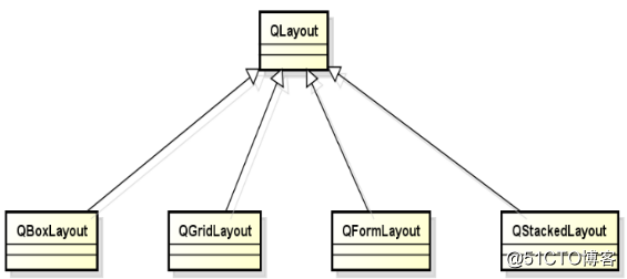 PyQt5 Quick Start (five) PyQt5 layout manager