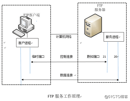 FTP file transfer server principle
