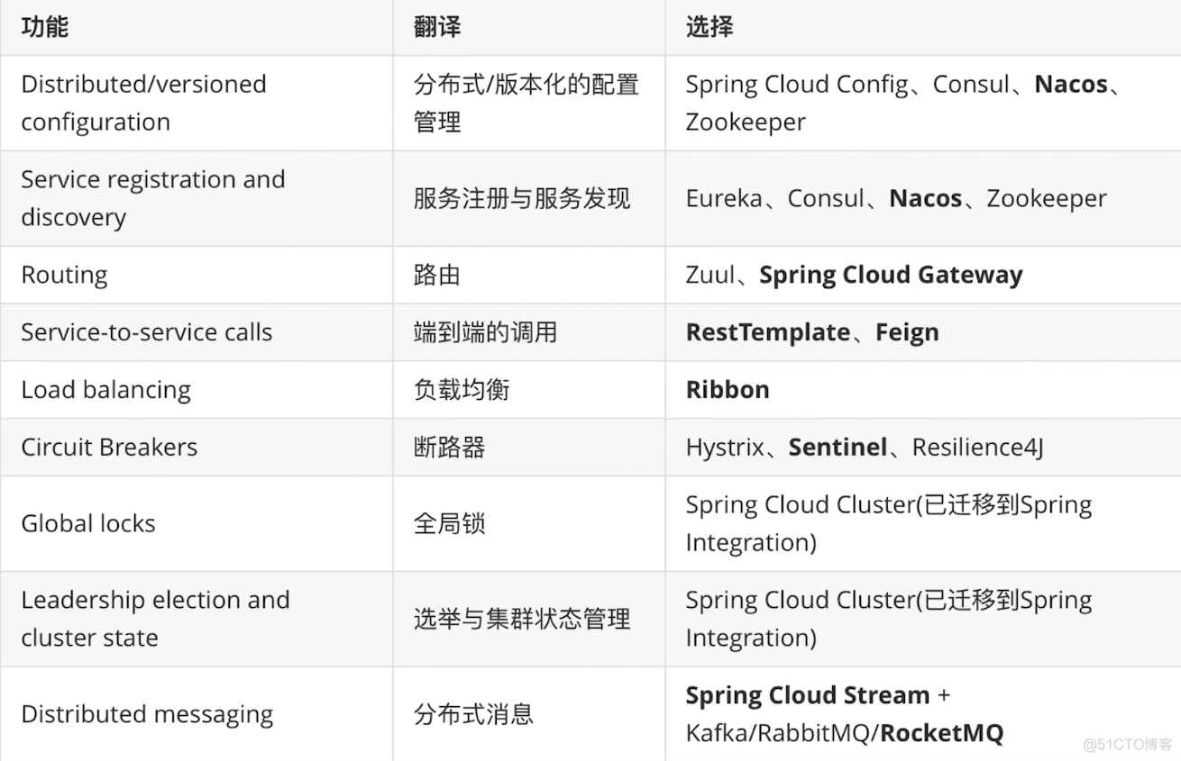 什么是Spring Cloud Alibaba