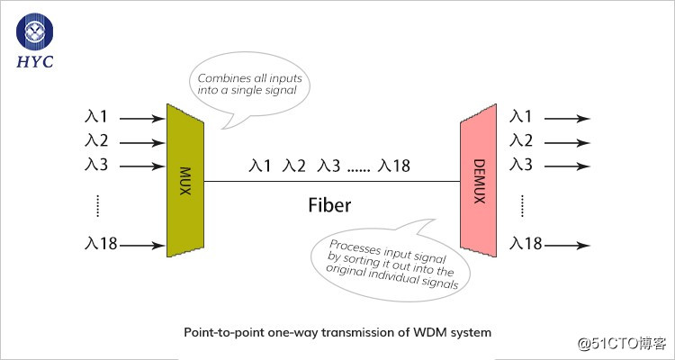 波分复用(WDM)系统中的复用/解复用器件(MUX/DEMUX)