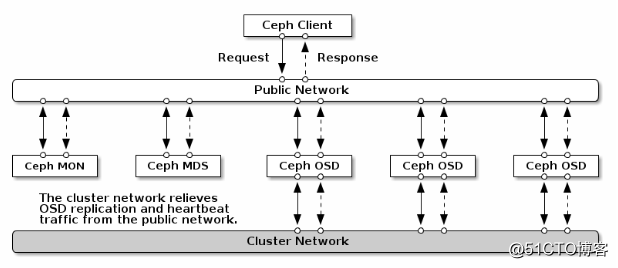 ceph 集群 多网络 配置 （public、cluster、network、addr ）