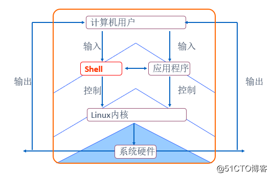 Shell脚本应用（一）