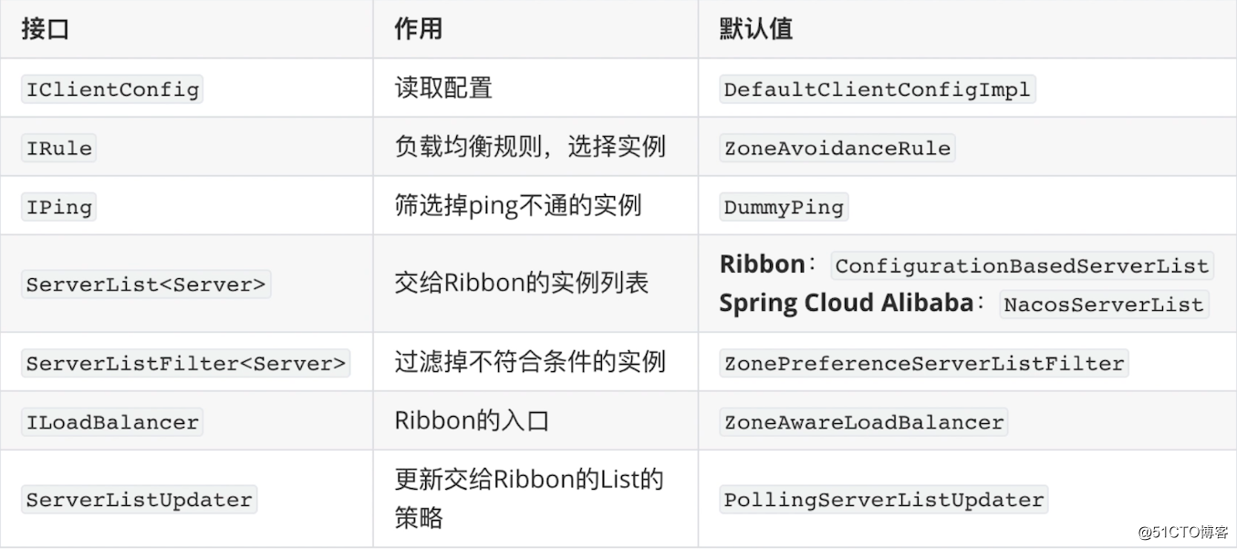 Spring Cloud Alibaba's load balancer component - Ribbon