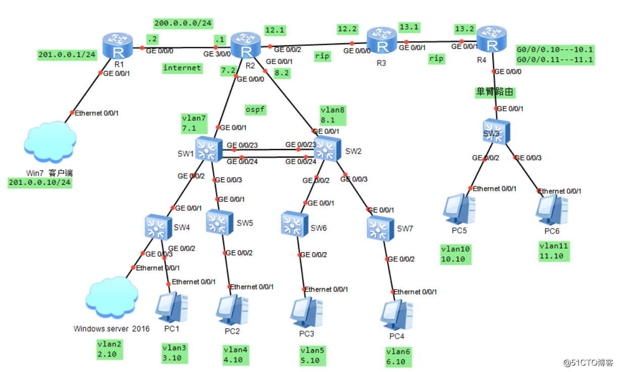 Huawei Network Basic Configuration