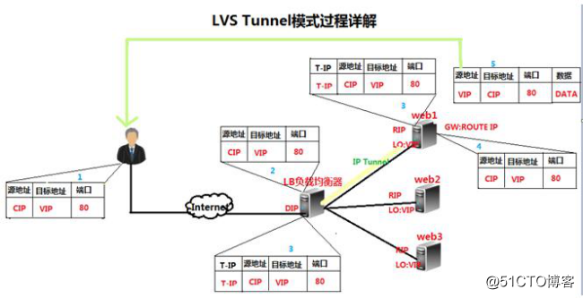 LVS负载均衡（LVS简介、三种工作模式、、调度原理以及十种调度算法）