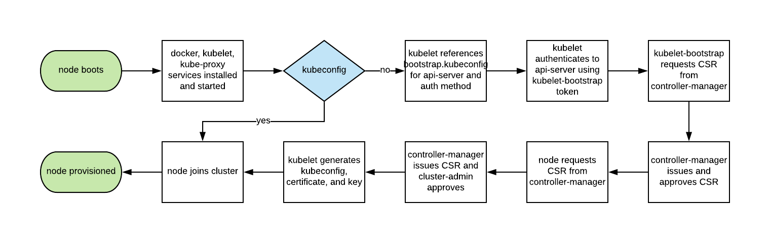 kubernetes Practice Guidelines (IV)