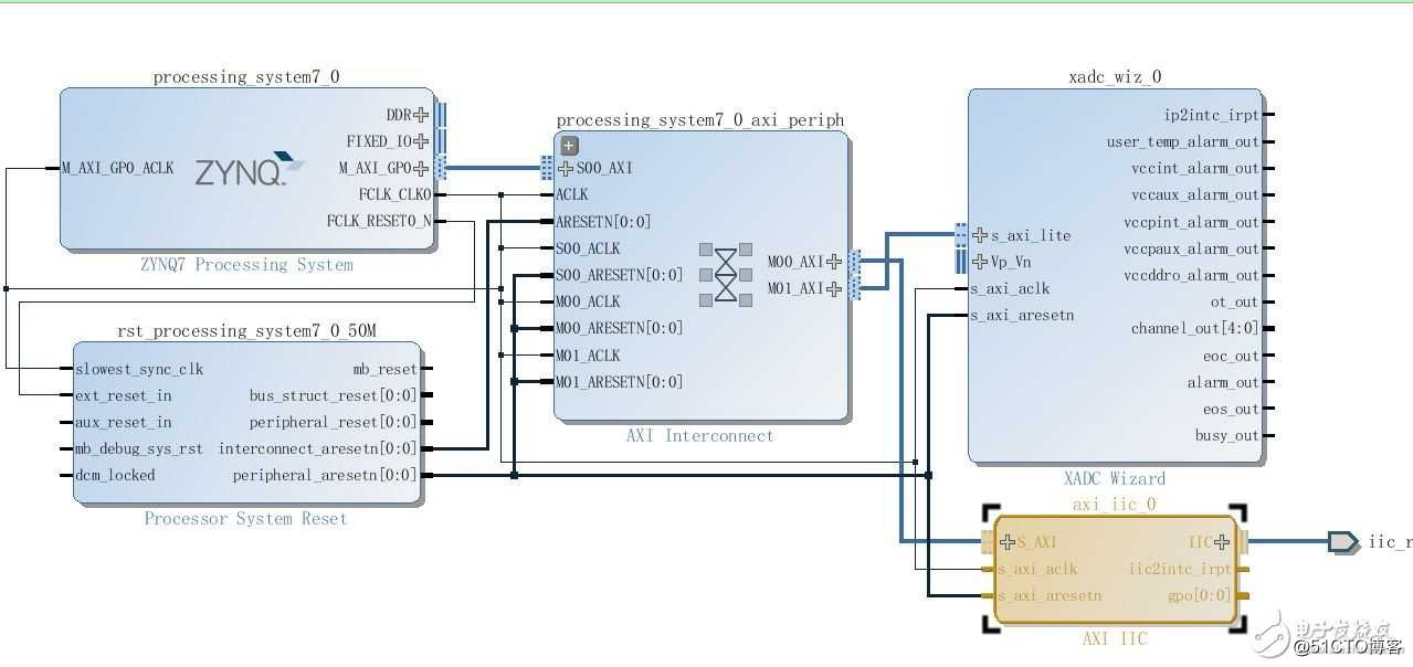 zynq7020