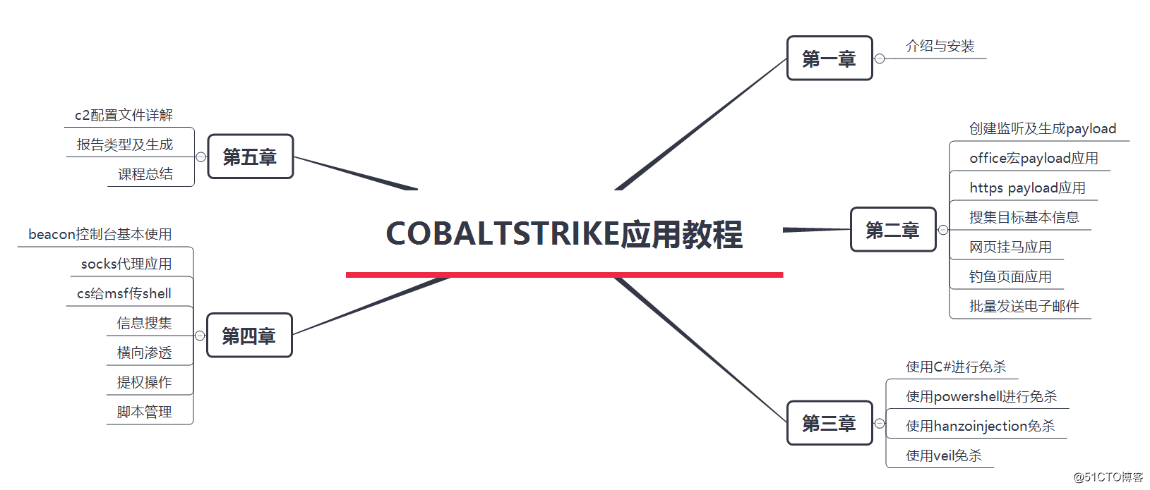 CobaltStrikeアプリケーションのチュートリアル
