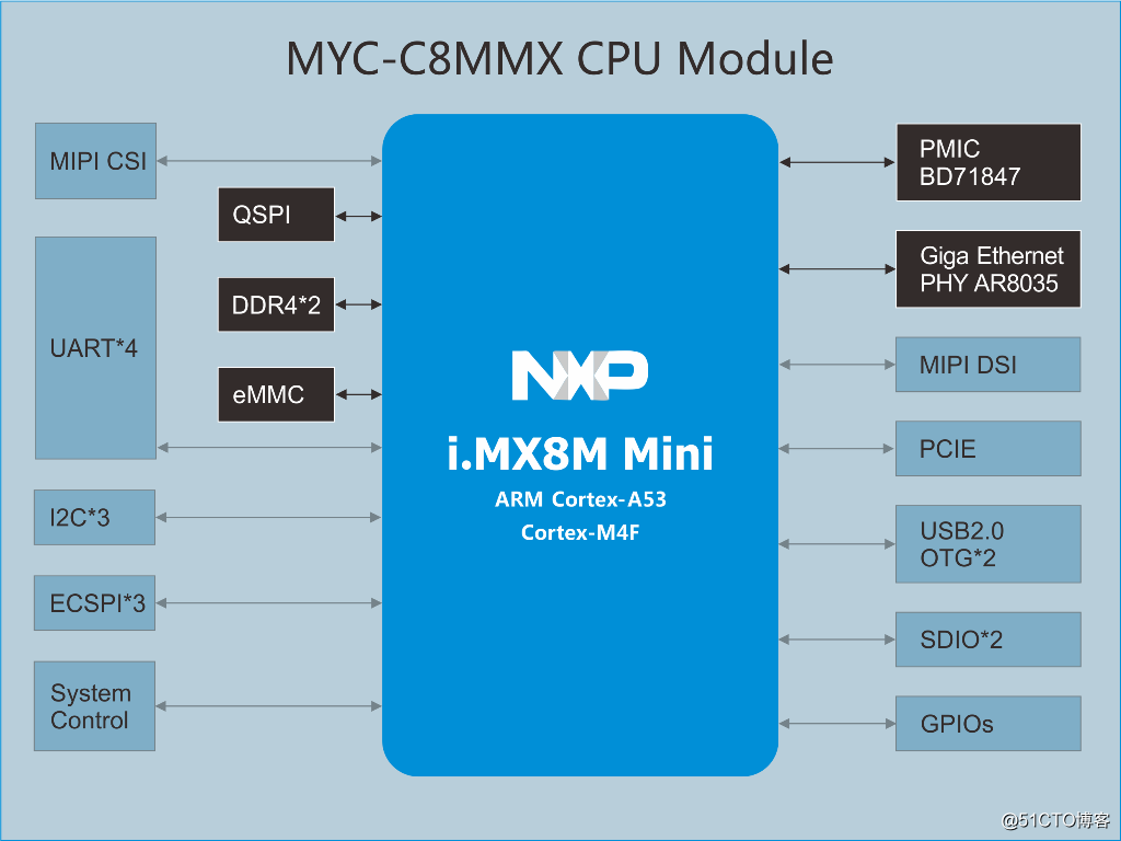 8M mini核心板框架图