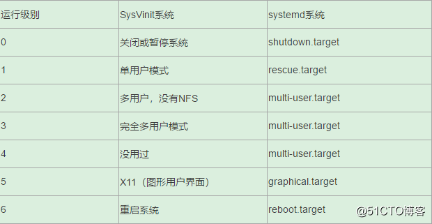 Linux 系统运行级别（SysVinit 系统）
