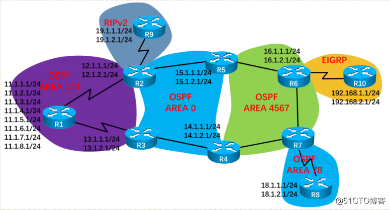 LAB OSPF comprehensive experiment
