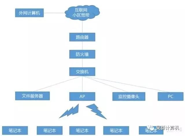 分清胖AP与瘦AP，wifi满信号全覆盖