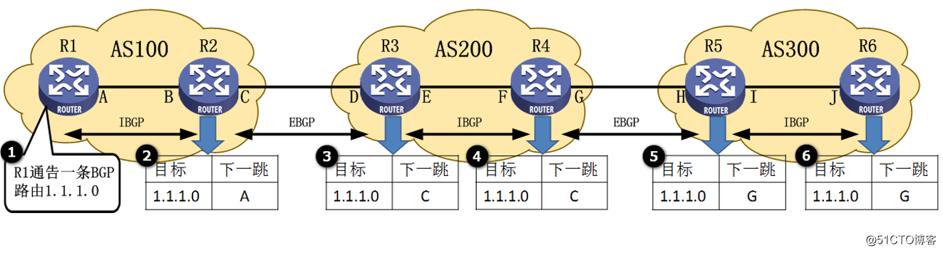 技術概要BGPルーティングおよびコンフィギュレーションは、Huawei社のルータコマンド