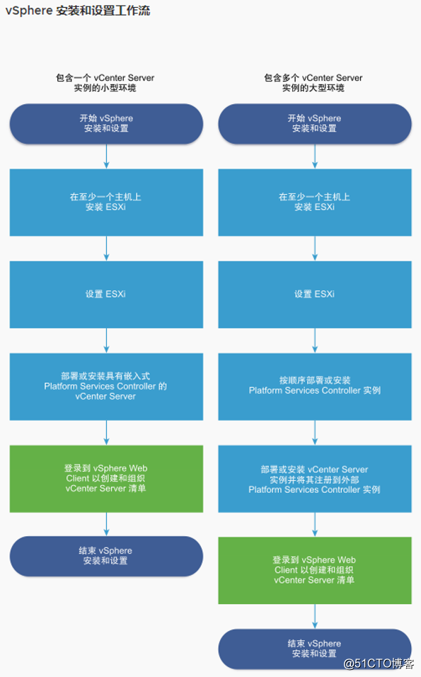 ---記録vSphereの使用のESXiインストール（VCSA）