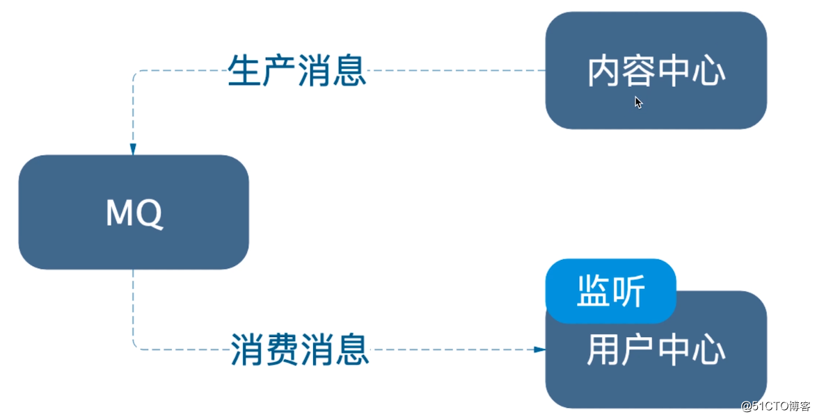 Spring Cloud Alibaba RocketMQ - 构建异步通信的微服务
