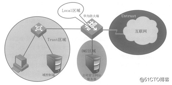 Huawei firewall product introduction and working principle