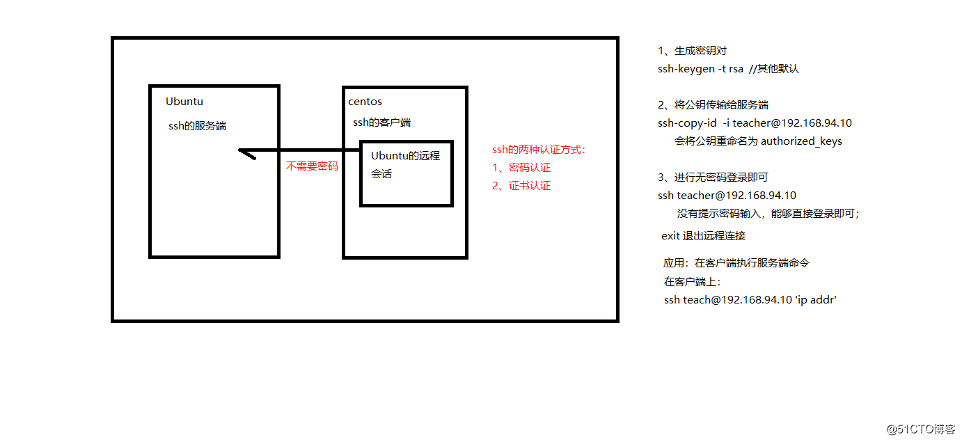 Linux system with the remote user rights