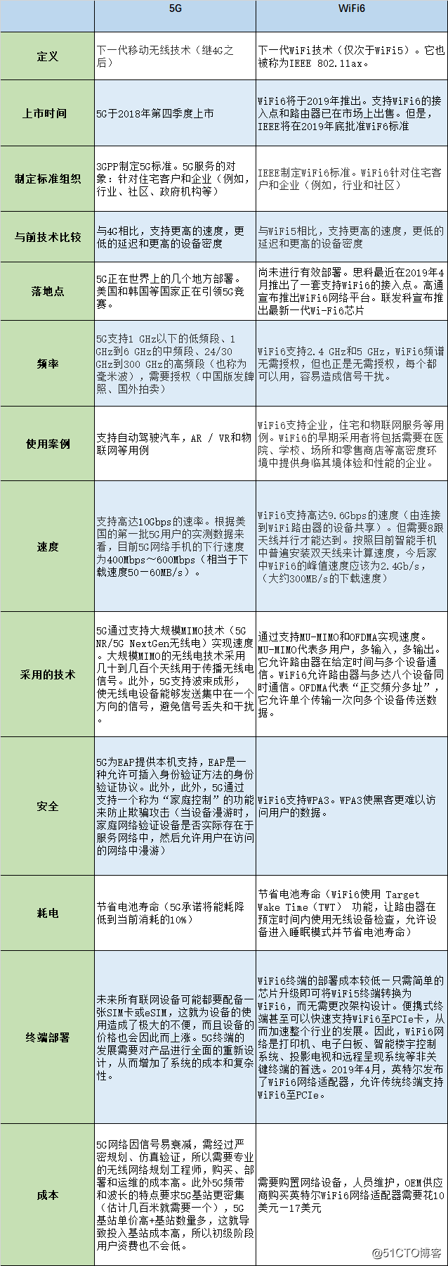 5G时代，WiFi 6姗姗来迟