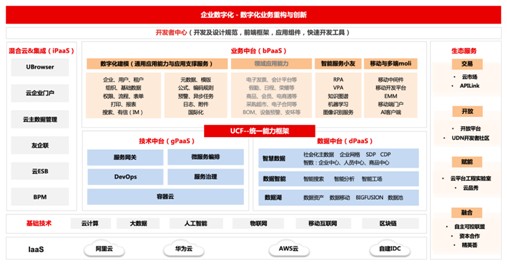 【用友CTO】解读企业数字化中台