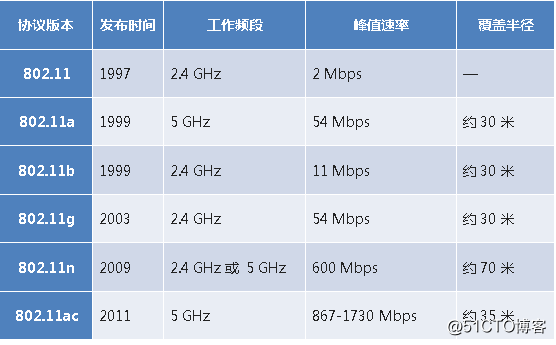 5G era, WiFi 6 late