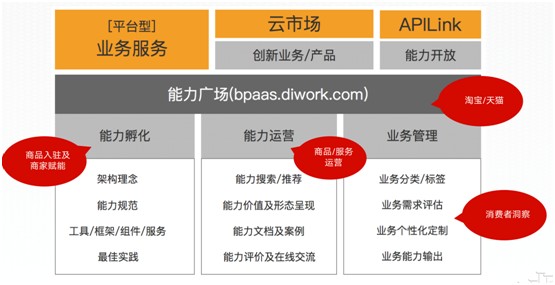 【用友CTO】解读企业数字化中台