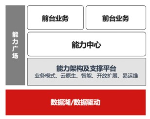 【用友CTO】解读企业数字化中台